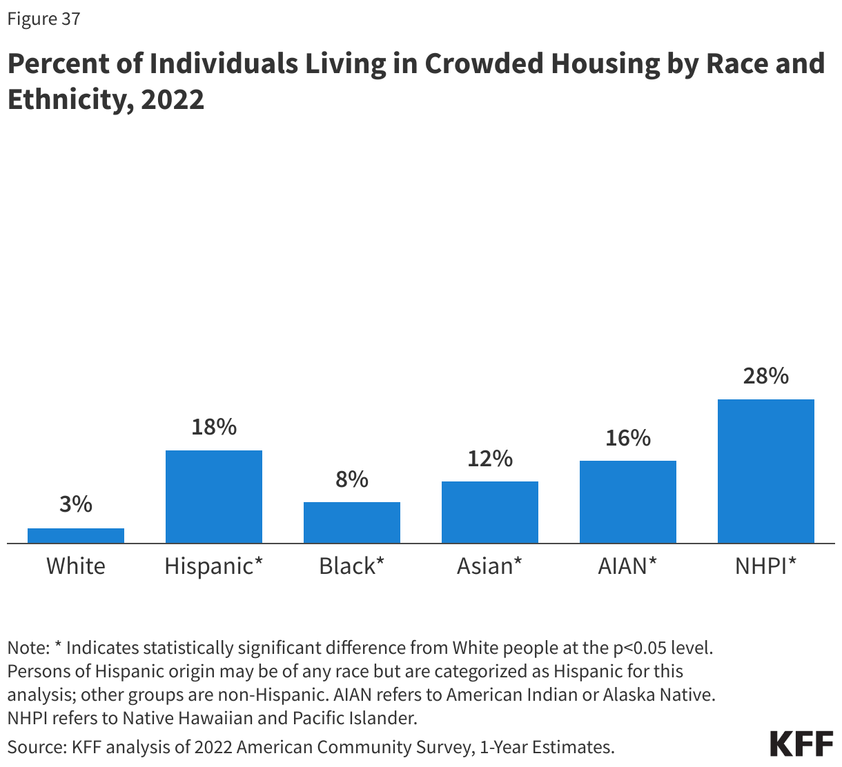 Percent of Individuals Living in Crowded Housing by Race and Ethnicity, 2022