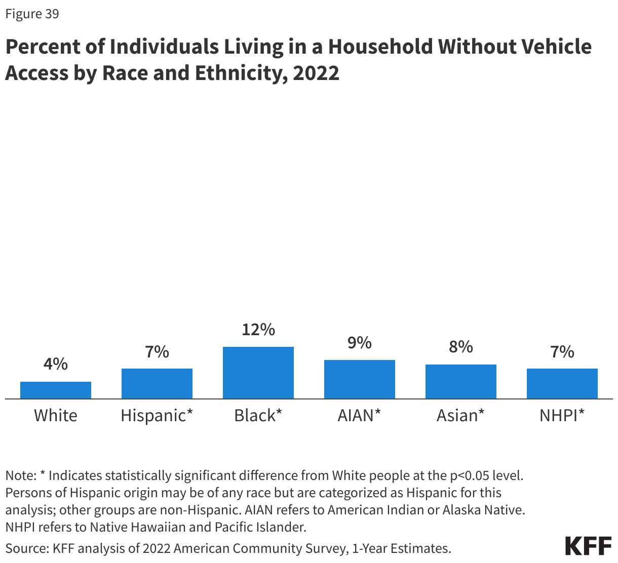 Percent of Individuals Living in a Household Without Vehicle Access by Race and Ethnicity, 2022