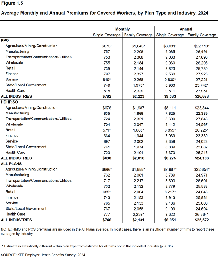 Figure 1.5: Average Monthly and Annual Premiums for Covered Workers, by Plan Type and Industry, 2024